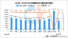 2025年3月中国钢材